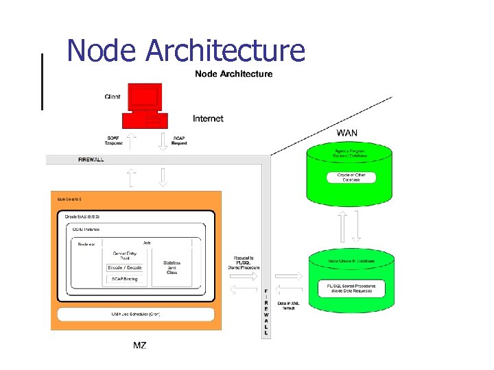 Node Architecture 