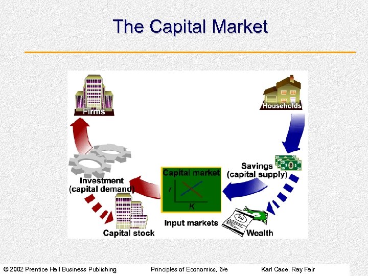 The Capital Market © 2002 Prentice Hall Business Publishing Principles of Economics, 6/e Karl