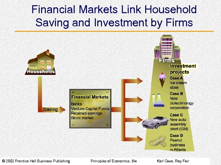 Financial Markets Link Household Saving and Investment by Firms © 2002 Prentice Hall Business