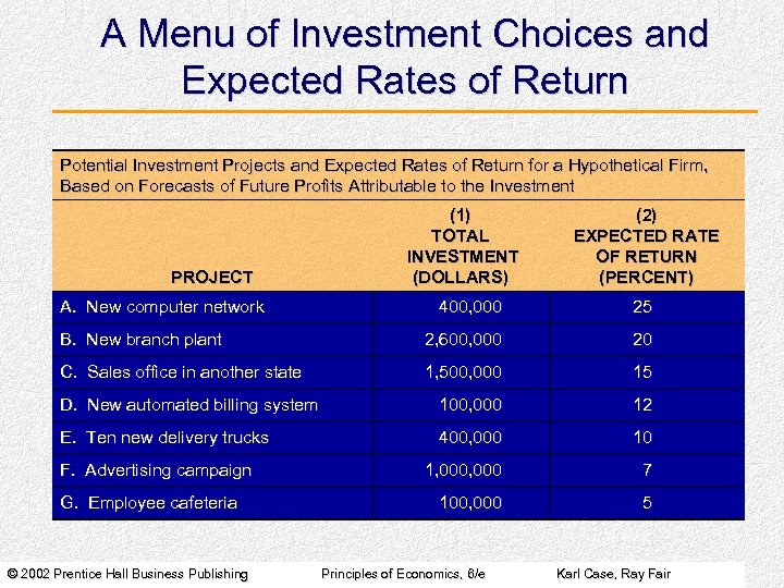 A Menu of Investment Choices and Expected Rates of Return Potential Investment Projects and