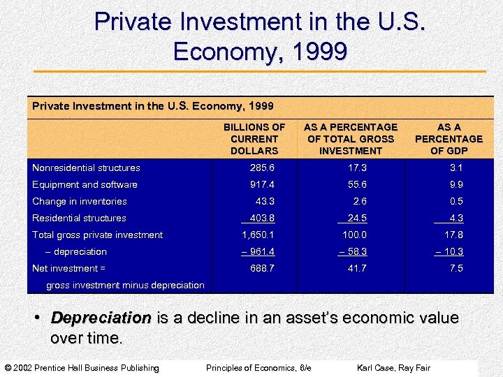 Private Investment in the U. S. Economy, 1999 BILLIONS OF CURRENT DOLLARS AS A