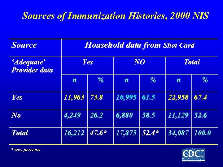 Sources of Immunization Histories, 2000 NIS Source Household data from Shot Card ‘Adequate’ Provider