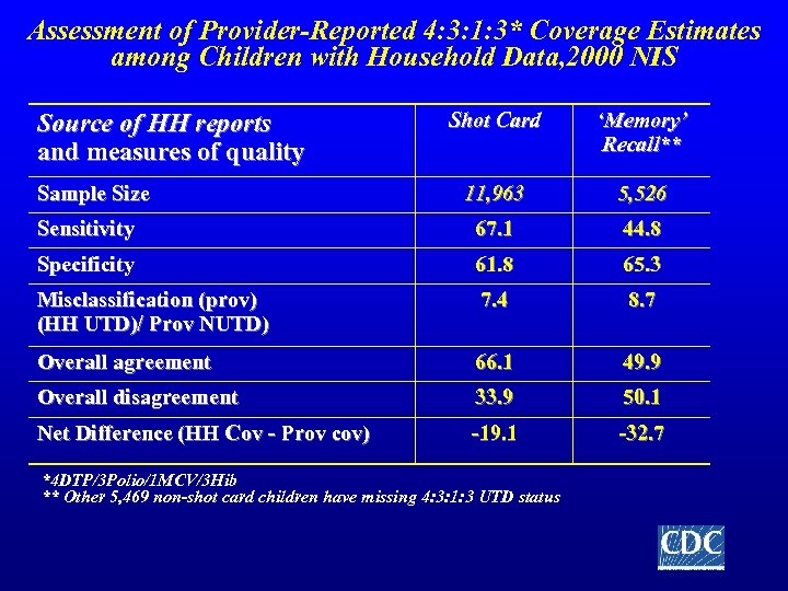 Assessment of Provider-Reported 4: 3: 1: 3* Coverage Estimates among Children with Household Data,