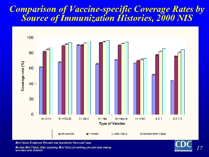 Comparison of Vaccine-specific Coverage Rates by Source of Immunization Histories, 2000 NIS Best Value: