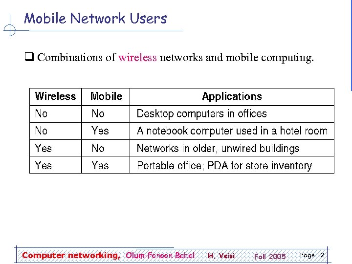 Mobile Network Users q Combinations of wireless networks and mobile computing. Computer networking, Olum-Fonoon