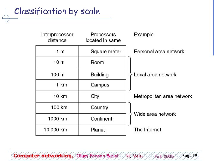 Classification by scale Computer networking, Olum-Fonoon Babol H. Veisi Fall 2005 Page 19 
