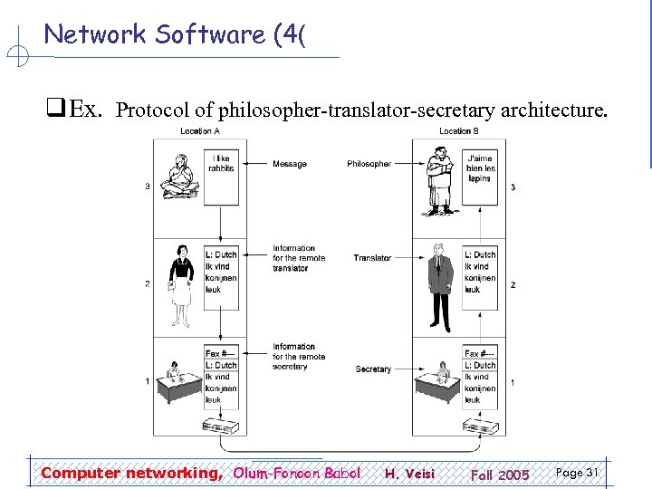 Network Software (4( q Ex. Protocol of philosopher-translator-secretary architecture. Computer networking, Olum-Fonoon Babol H.