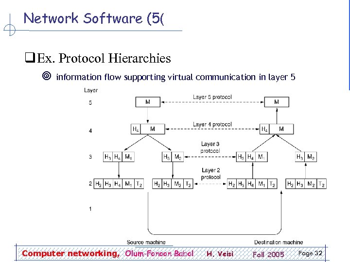 Network Software (5( q Ex. Protocol Hierarchies ¥ information flow supporting virtual communication in