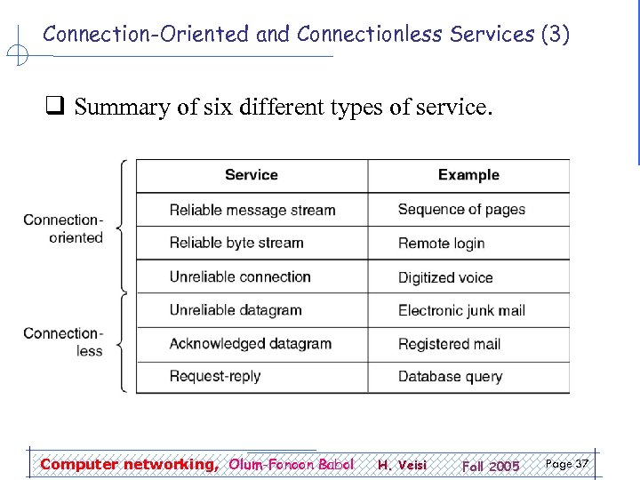 Connection-Oriented and Connectionless Services (3) q Summary of six different types of service. Computer