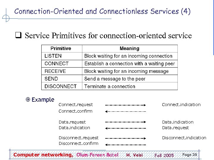 Connection-Oriented and Connectionless Services (4) q Service Primitives for connection-oriented service ¥ Example Connect.