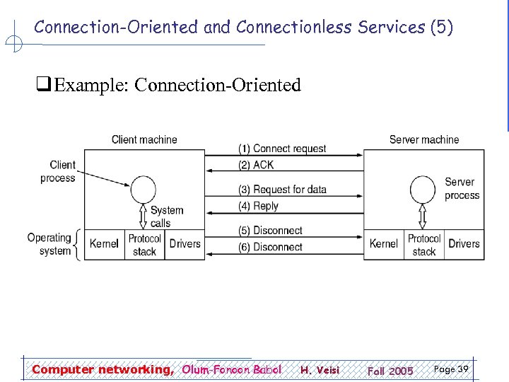 Connection-Oriented and Connectionless Services (5) q Example: Connection-Oriented Computer networking, Olum-Fonoon Babol H. Veisi