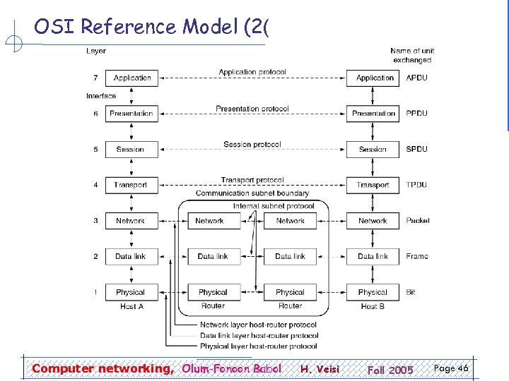 OSI Reference Model (2( Computer networking, Olum-Fonoon Babol H. Veisi Fall 2005 Page 46