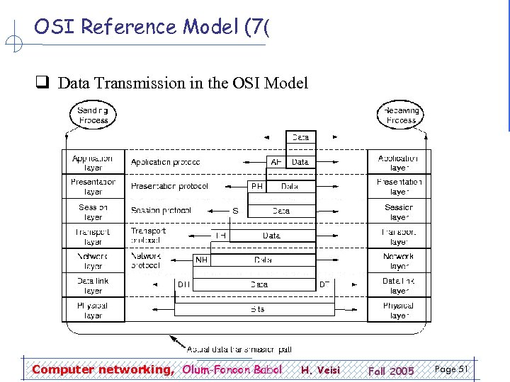 OSI Reference Model (7( q Data Transmission in the OSI Model Computer networking, Olum-Fonoon