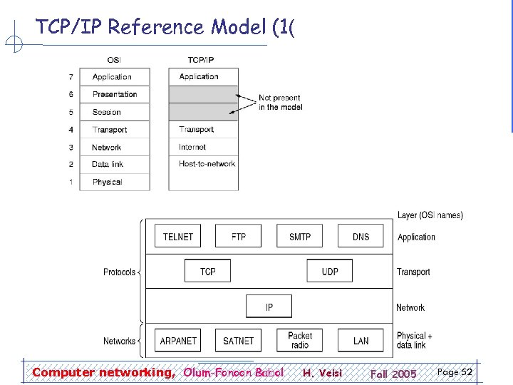 TCP/IP Reference Model (1( Computer networking, Olum-Fonoon Babol H. Veisi Fall 2005 Page 52