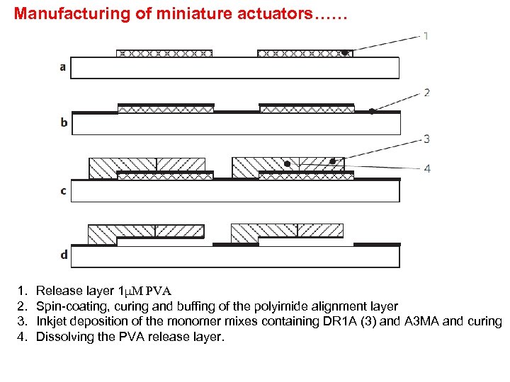Manufacturing of miniature actuators…… 1. 2. 3. 4. Release layer 1μM PVA Spin-coating, curing