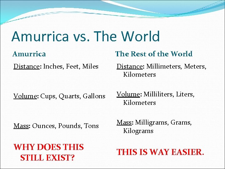 Amurrica vs. The World Amurrica The Rest of the World Distance: Inches, Feet, Miles