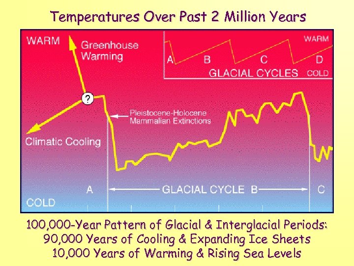 Temperatures Over Past 2 Million Years 100, 000 -Year Pattern of Glacial & Interglacial