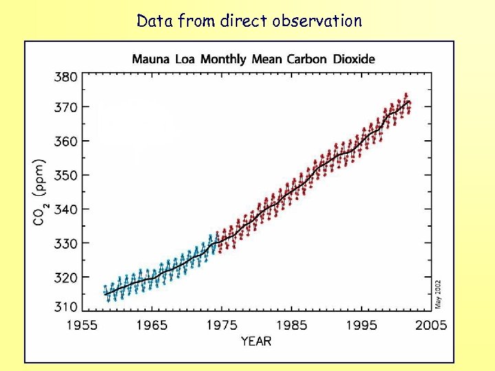 Data from direct observation 