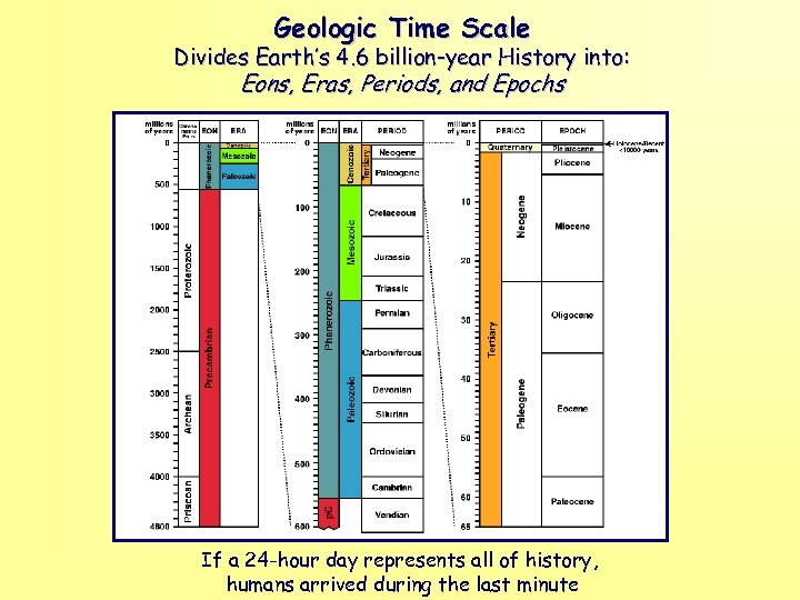 Geologic Time Scale Divides Earth’s 4. 6 billion-year History into: Eons, Eras, Periods, and