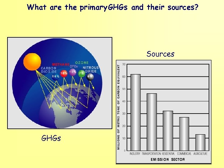 What are the primary GHGs and their sources? Sources GHGs 