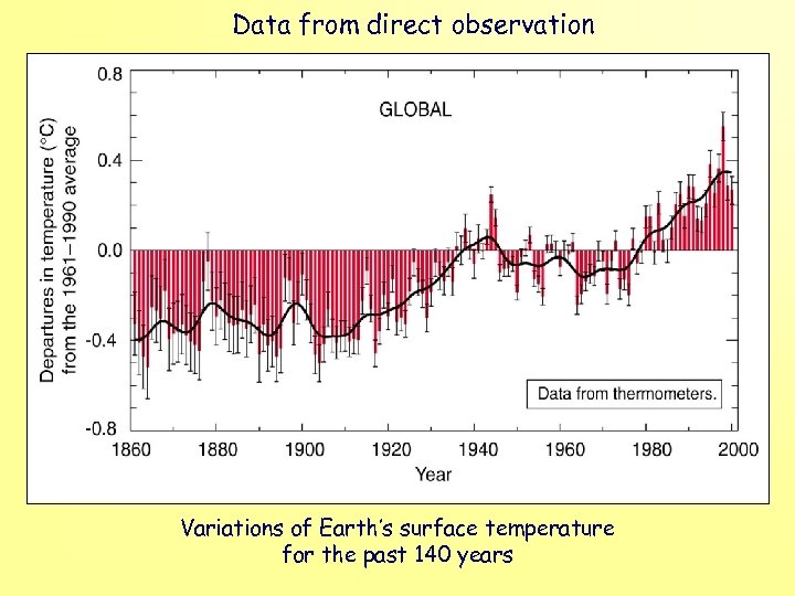 Data from direct observation Variations of Earth’s surface temperature for the past 140 years