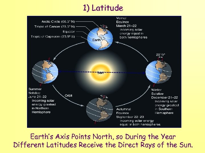 1) Latitude Earth’s Axis Points North, so During the Year Different Latitudes Receive the