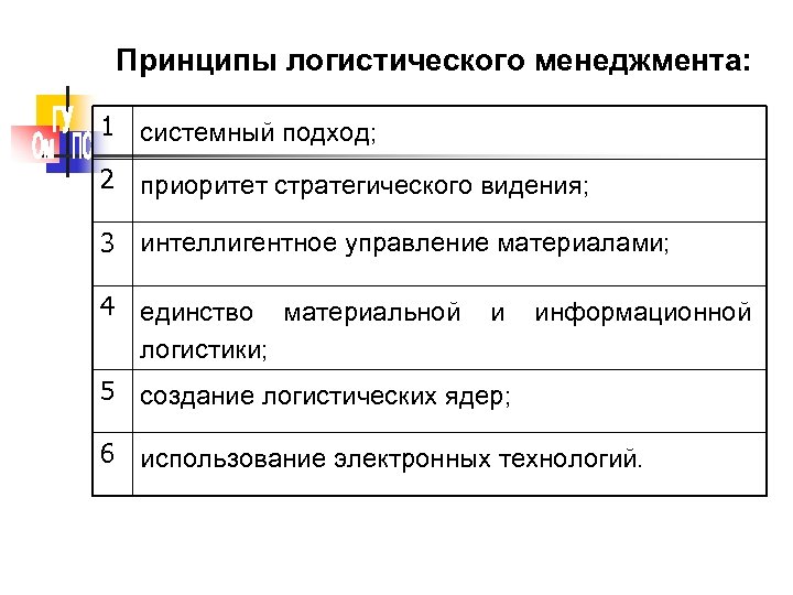 Принципы логистического менеджмента: 1 системный подход; 2 приоритет стратегического видения; 3 интеллигентное управление материалами;