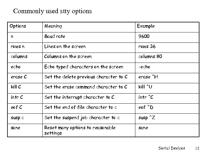 Commonly used stty options Options Meaning Example n Baud rate 9600 rows n Lines