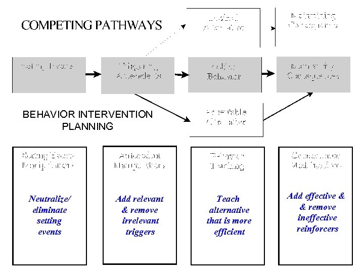 BEHAVIOR INTERVENTION PLANNING Neutralize/ eliminate setting events Add relevant & remove irrelevant triggers Teach