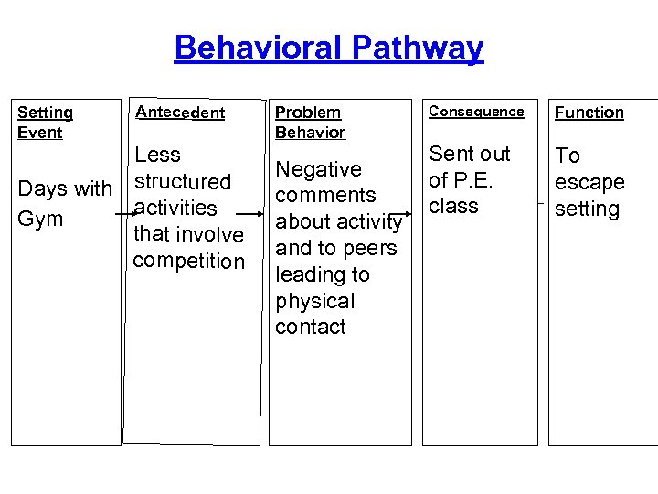 Behavioral Pathway Setting Event Antecedent Less Days with structured activities Gym that involve competition
