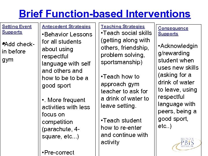 Brief Function-based Interventions Setting Event Supports • Add check • in before gym Antecedent