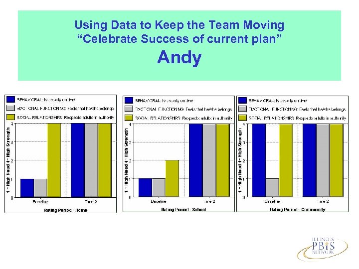 Using Data to Keep the Team Moving “Celebrate Success of current plan” Andy 