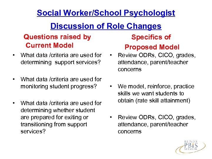 Social Worker/School Psychologist Discussion of Role Changes Questions raised by Current Model Specifics of