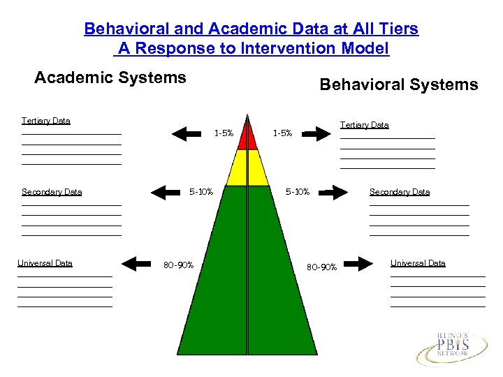 Behavioral and Academic Data at All Tiers A Response to Intervention Model Academic Systems