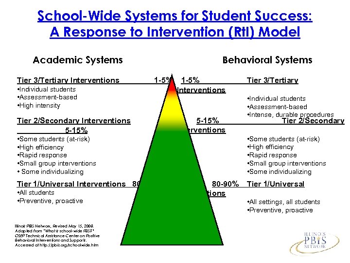 School-Wide Systems for Student Success: A Response to Intervention (Rt. I) Model Academic Systems