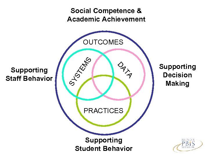 Social Competence & Academic Achievement ST SY TA DA Supporting Staff Behavior EM S