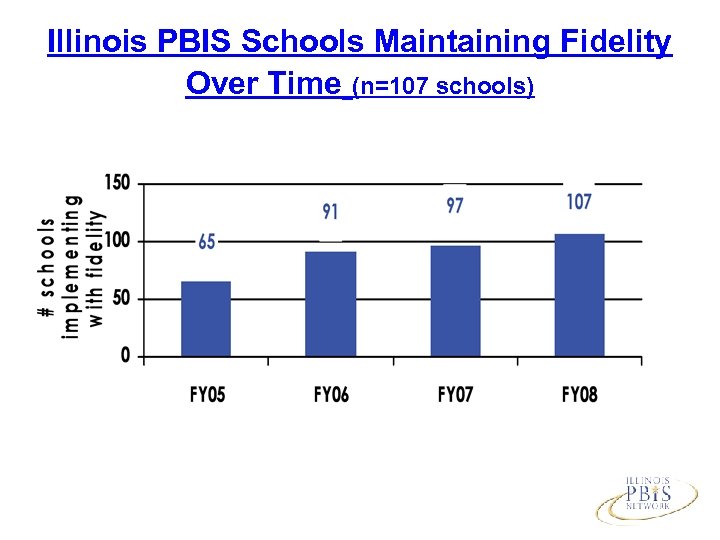 Illinois PBIS Schools Maintaining Fidelity Over Time (n=107 schools) 