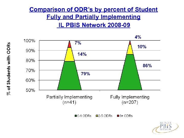 Comparison of ODR’s by percent of Student Fully and Partially Implementing IL PBIS Network