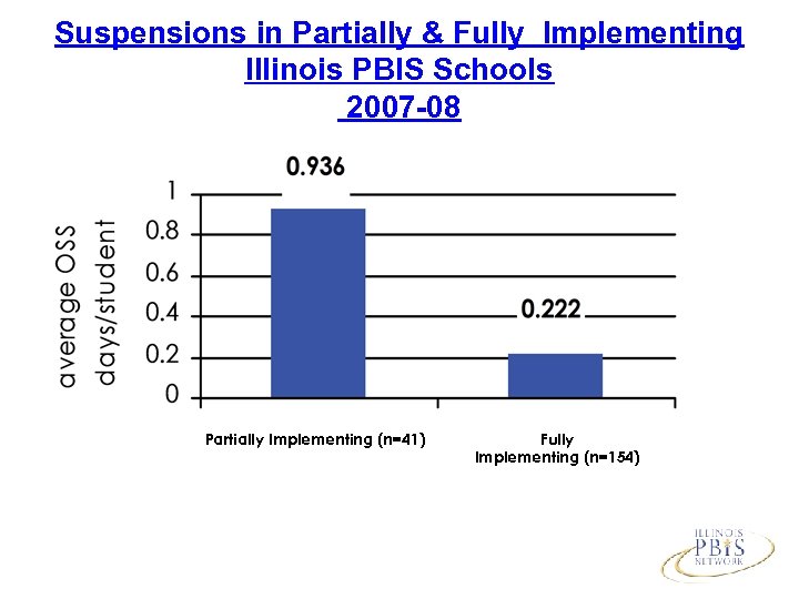 Suspensions in Partially & Fully Implementing Illinois PBIS Schools 2007 -08 Partially Implementing (n=41)