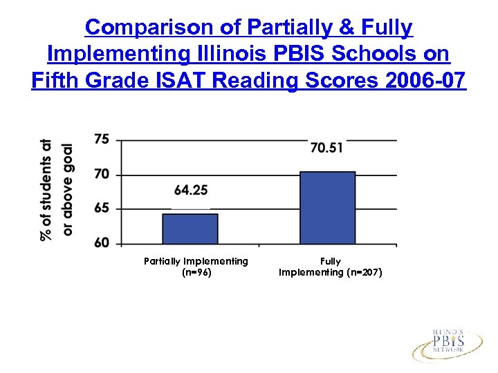 Comparison of Partially & Fully Implementing Illinois PBIS Schools on Fifth Grade ISAT Reading