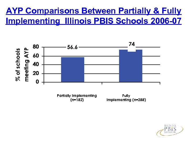 AYP Comparisons Between Partially & Fully Implementing Illinois PBIS Schools 2006 -07 Partially Implementing