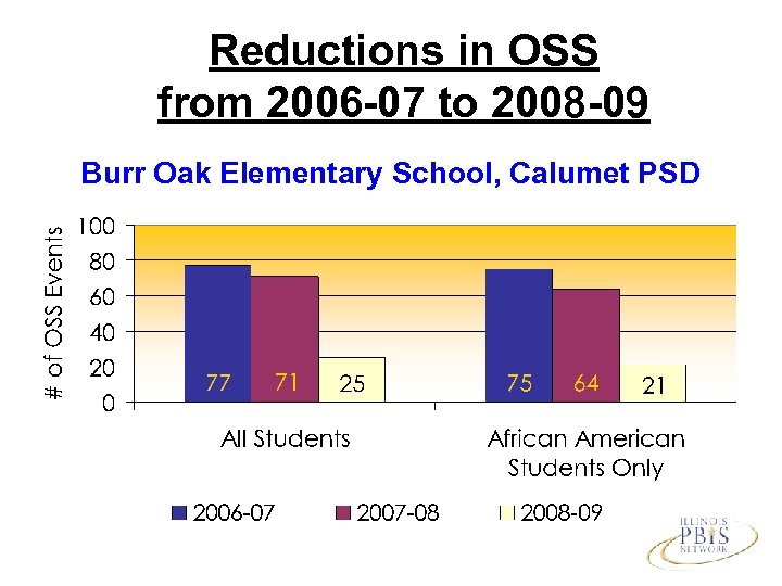 Reductions in OSS from 2006 -07 to 2008 -09 Burr Oak Elementary School, Calumet