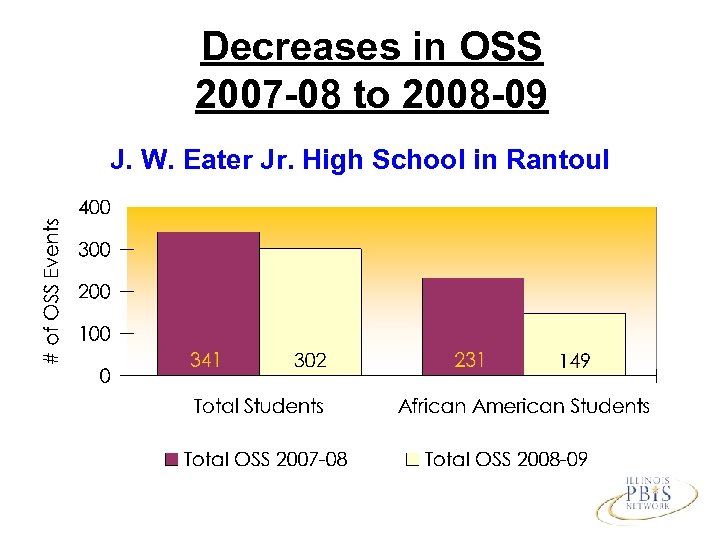 Decreases in OSS 2007 -08 to 2008 -09 J. W. Eater Jr. High School