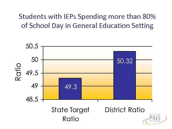Students with IEPs Spending more than 80% of School Day in General Education Setting