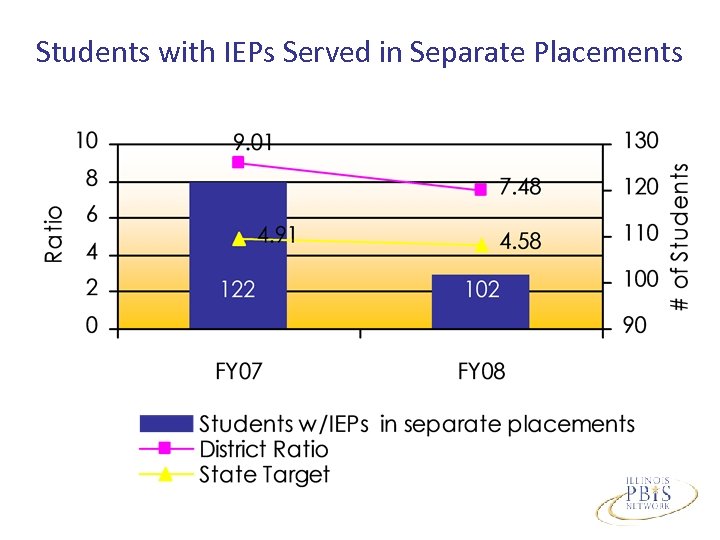 Students with IEPs Served in Separate Placements 