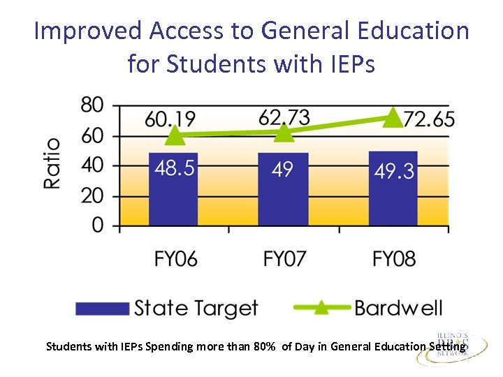 Improved Access to General Education for Students with IEPs Spending more than 80% of