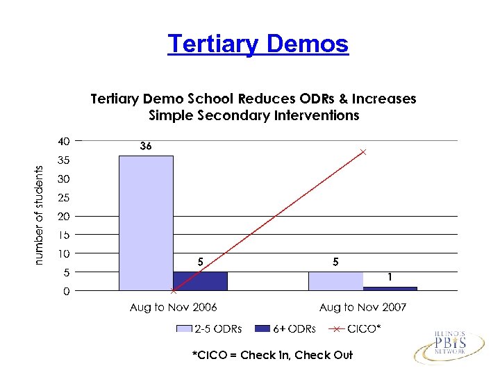 Tertiary Demos Tertiary Demo School Reduces ODRs & Increases Simple Secondary Interventions *CICO =