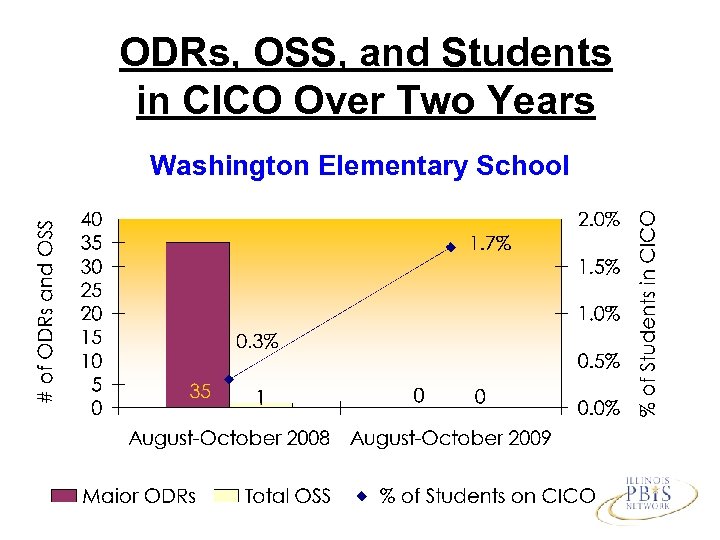 ODRs, OSS, and Students in CICO Over Two Years Washington Elementary School 