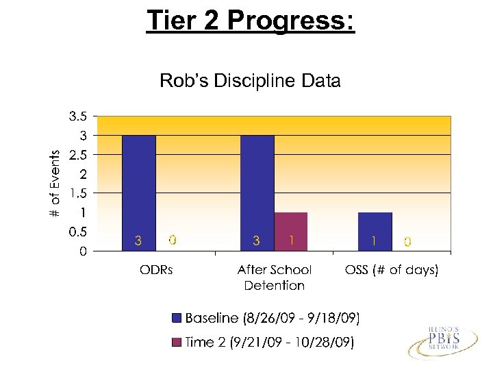 Tier 2 Progress: Rob’s Discipline Data 