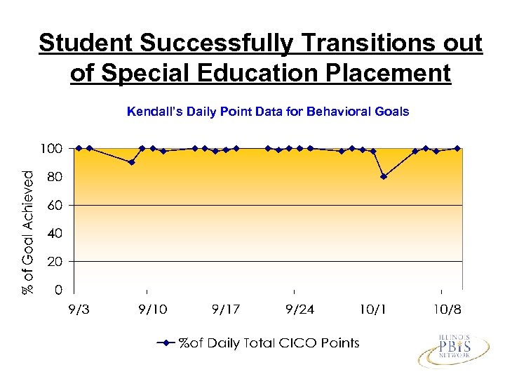 Student Successfully Transitions out of Special Education Placement Kendall’s Daily Point Data for Behavioral
